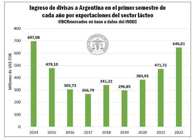Los lácteos también generan una lluvia de divisas: están haciendo su mayor aporte desde 2014 1 LECHE 1