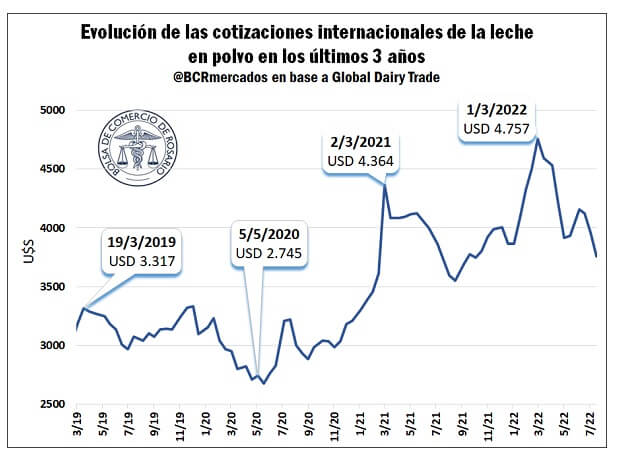Los lácteos también generan una lluvia de divisas: están haciendo su mayor aporte desde 2014 2 LECHE 2