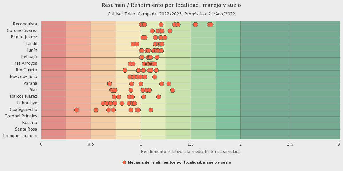 Resumen Rendimiento por localidad manejo y suelo