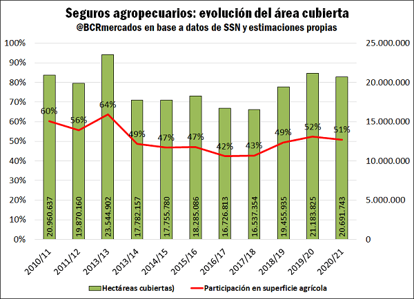 Seguros agricolas