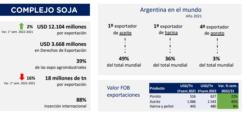 En el primer semestre, el aporte de las retenciones creció en U$S 875 millones