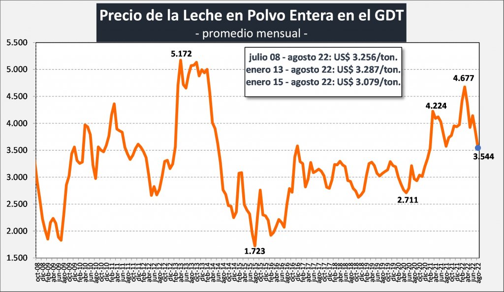 gdt historico