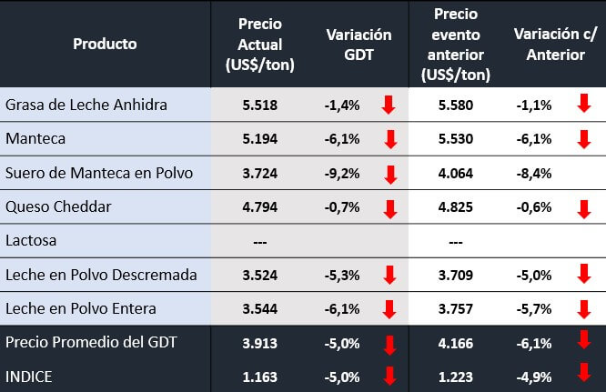 Caída de precios y retraso cambiario: Un combo que golpea a la industria láctea exportadora