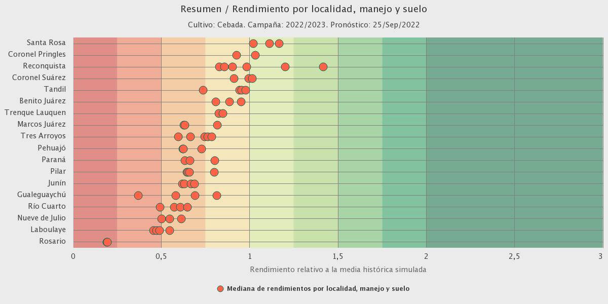 Resumen Rendimiento por localidad manejo y suelo