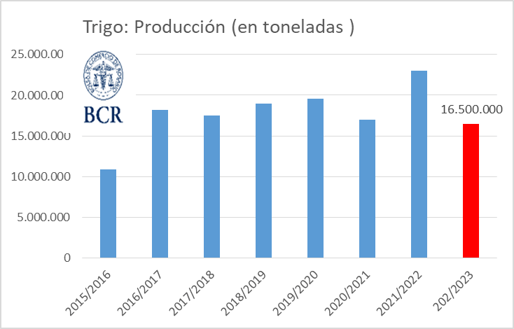 cosecha soja grafico bcr