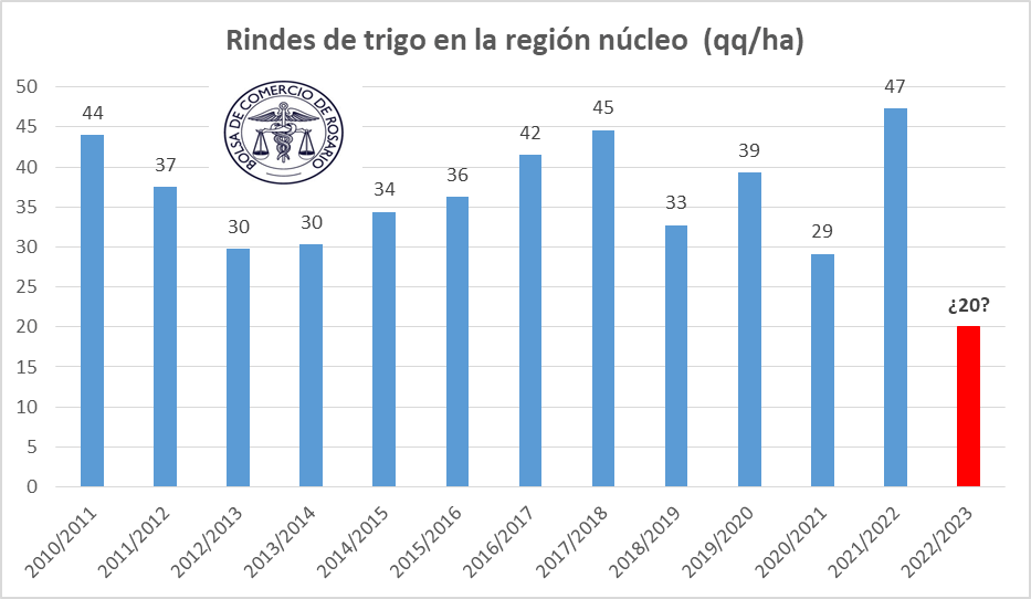 Trigo: en la zona núcleo, las heladas ya redujeron un 50% el rinde promedio 1 Rendimientos Trigo