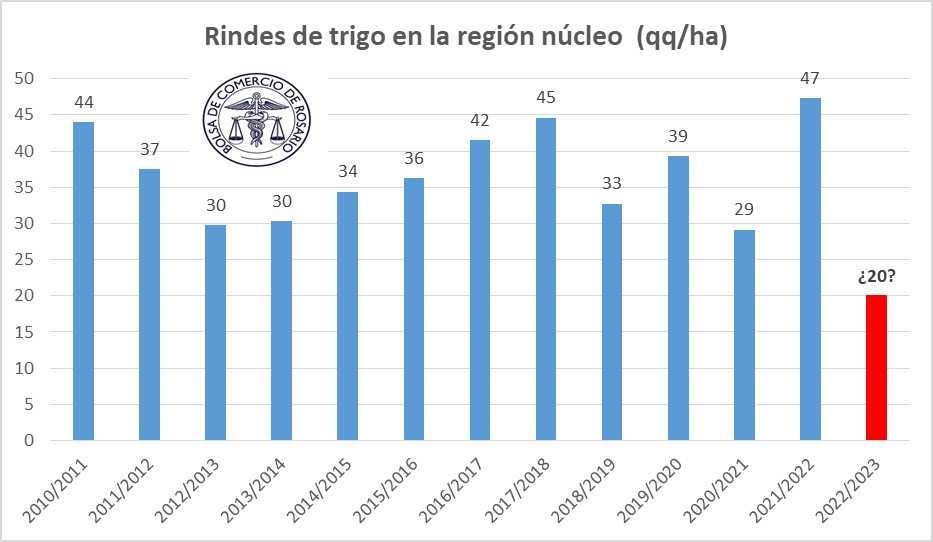 Rendimientos Trigo