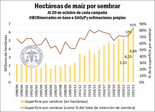 Superficie maiz Sembrada