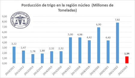 Trigo Produccion Cosecha