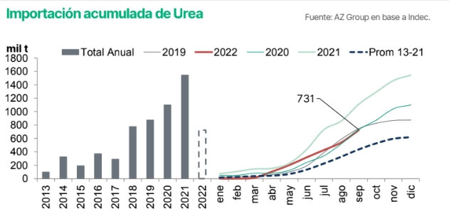 Urea Importacion