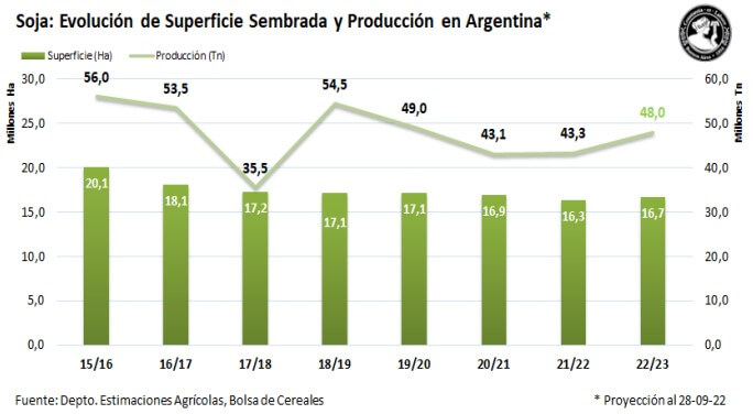 Soja: por qué la siembra volverá a crecer tras cinco años de caída 1 grafico soja