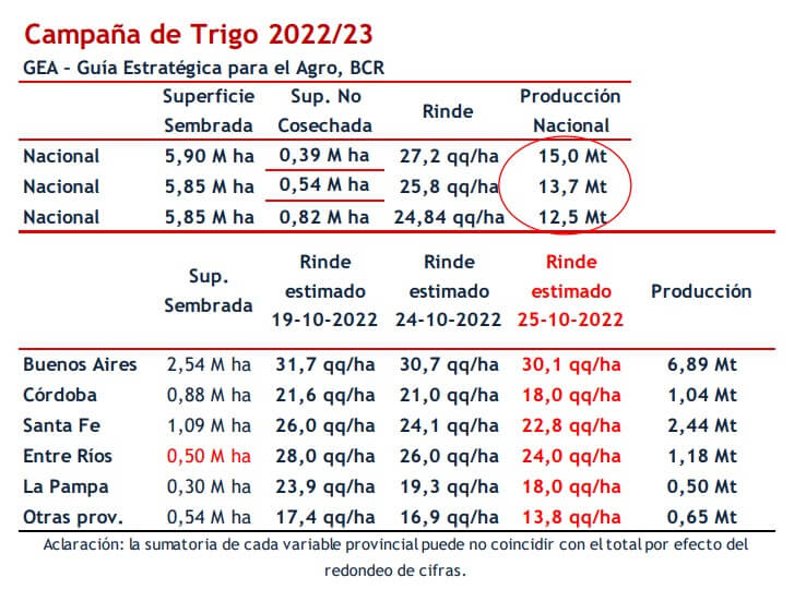 trigo grafico cosecha