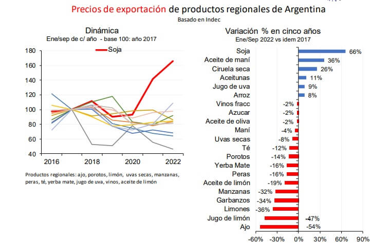 Las economías regionales retroceden en exportaciones: ¿alcanza con un dólar diferencial? 1 Ieral 1 1