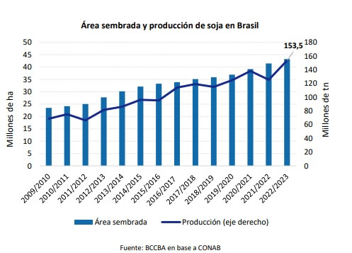 soja brasil