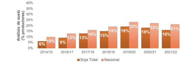 Soja Analisis de suelo