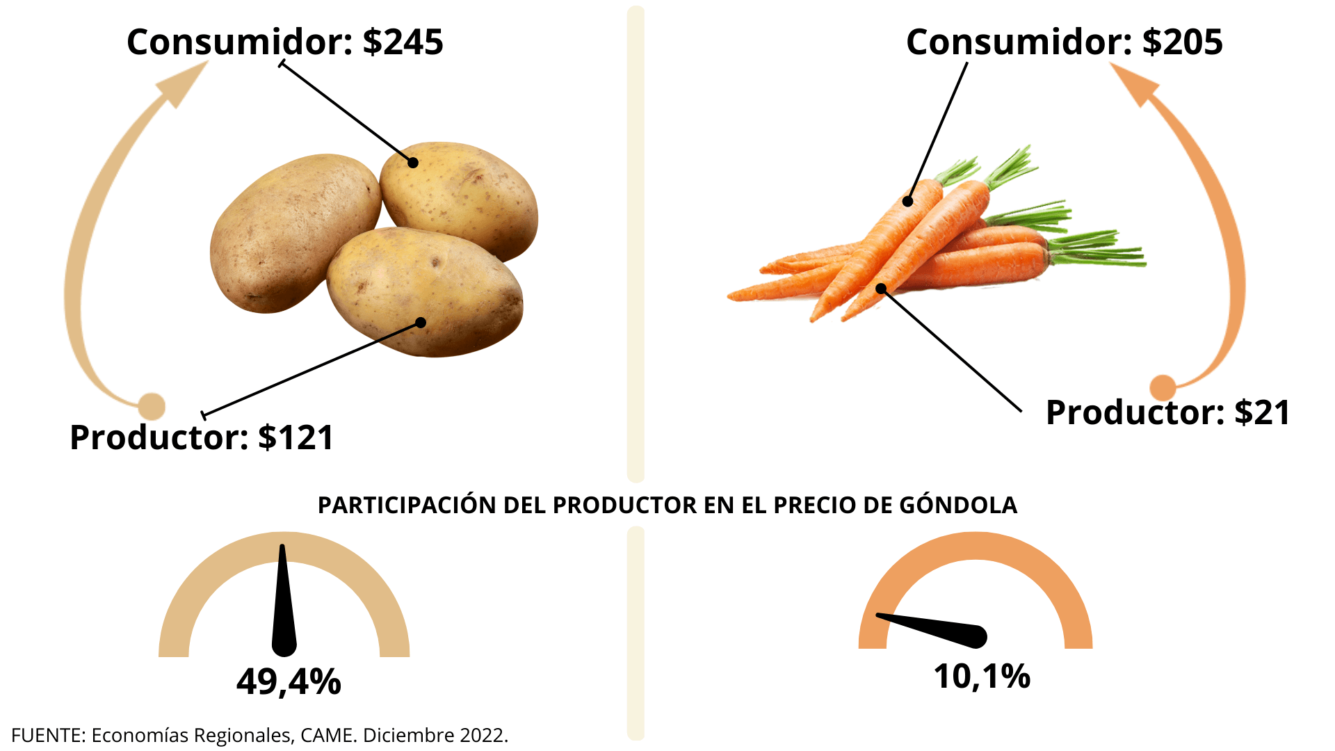 Brecha de precios: diciembre mostró un leve repunte en favor de los productores 2 CAME PARTICIPACION DEL PRODUCTOR