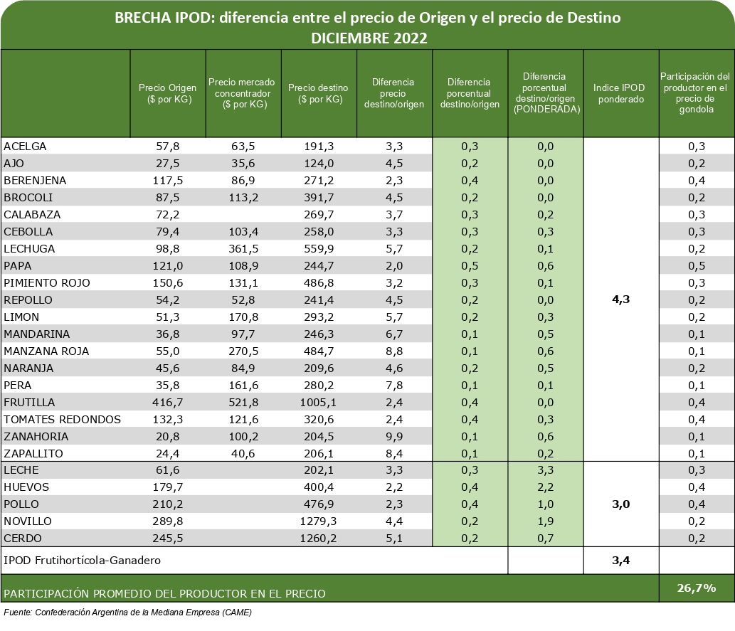 Brecha de precios: diciembre mostró un leve repunte en favor de los productores 3 CAME TABLA DE PRECIOS Y BRECHAS DICIEMBRE DE 2022