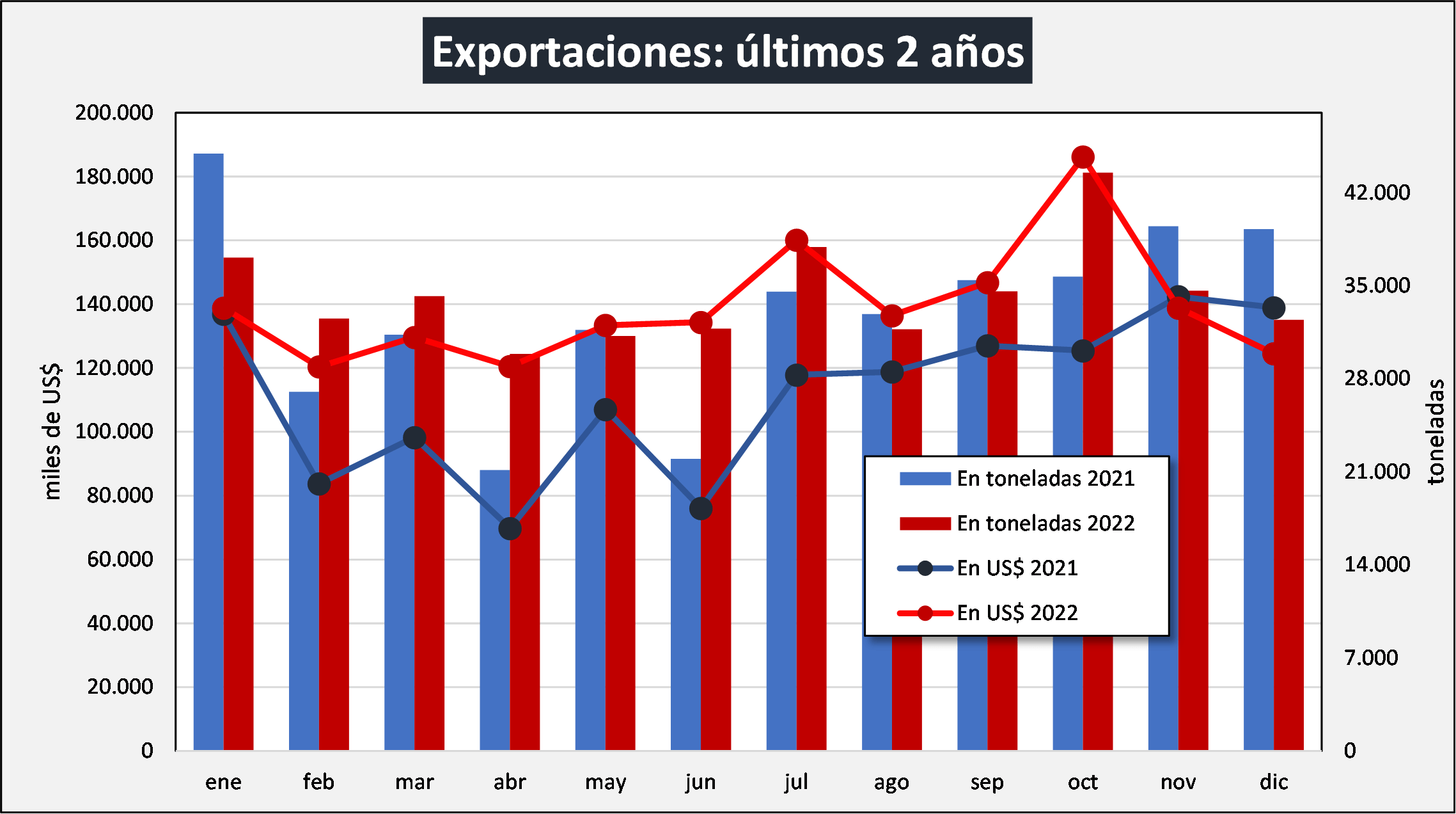OCLA EXPORTACIONES ULTIMOS 2 ANOS