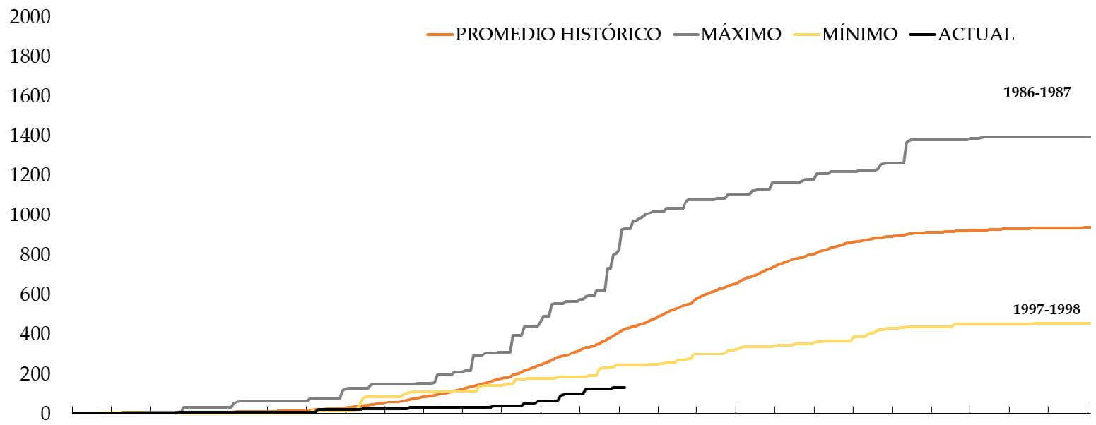 PRECIPITACION ACUMULADA ORAN