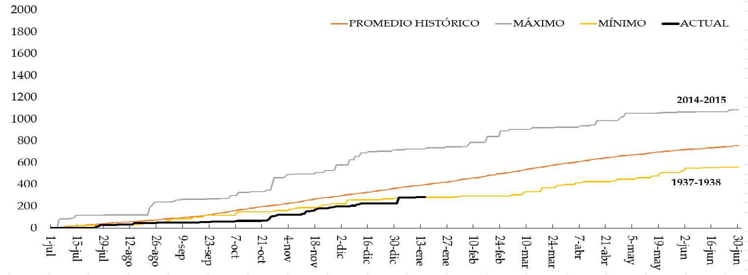 Lo que más esperan los productores: ¿Cuándo llega la lluvia para el campo? 5 PRECIPITACION ACUMULADA TRES ARROYPOS