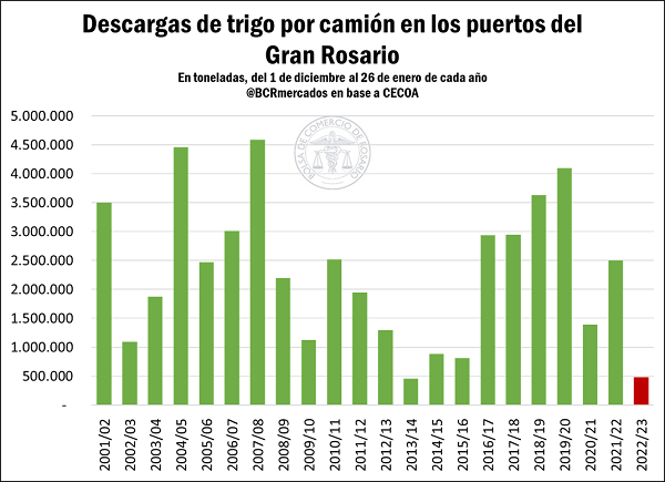 descargas de trigo