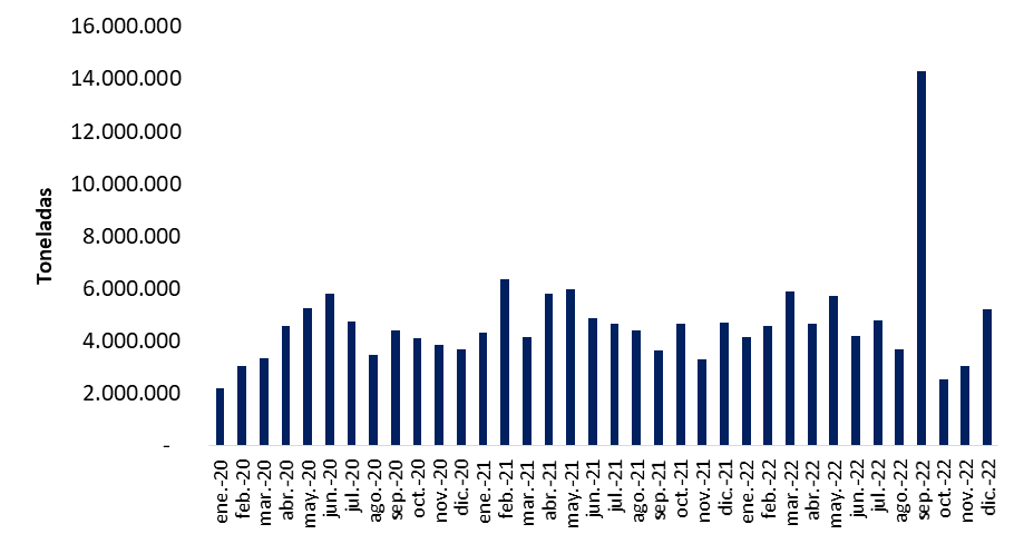 evolucion mensual liquidaciones de soja