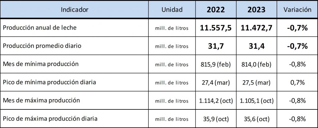 Tras el estancamiento de 2022, estiman que la producción de leche caerá en 2023 4 ocla 2023 2