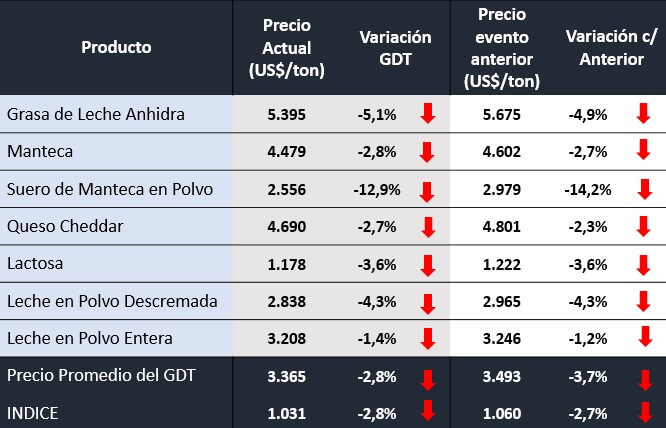 precios GDT