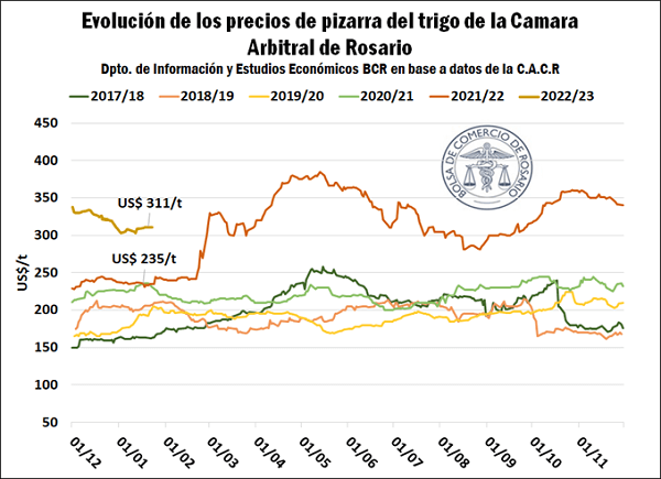 precios del trigo