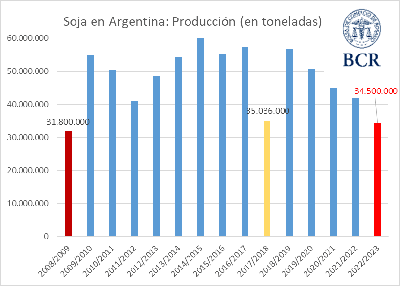 bcr soja