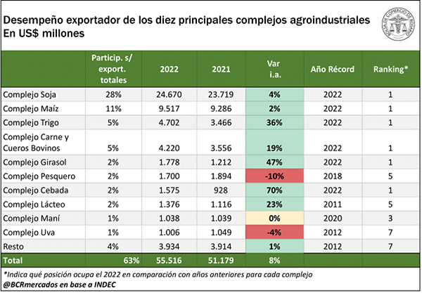 exportaciones por complejo