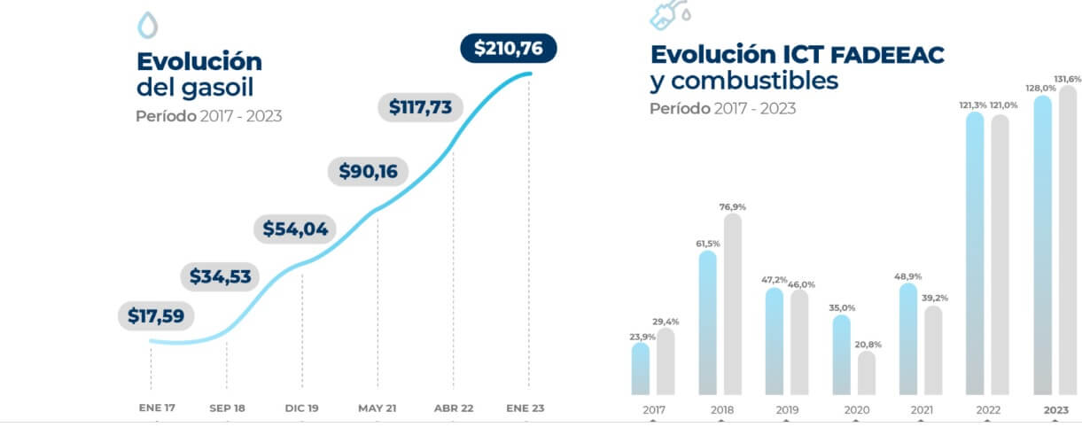 Costos de transporte: Se registró un aumento del 5,5% en enero