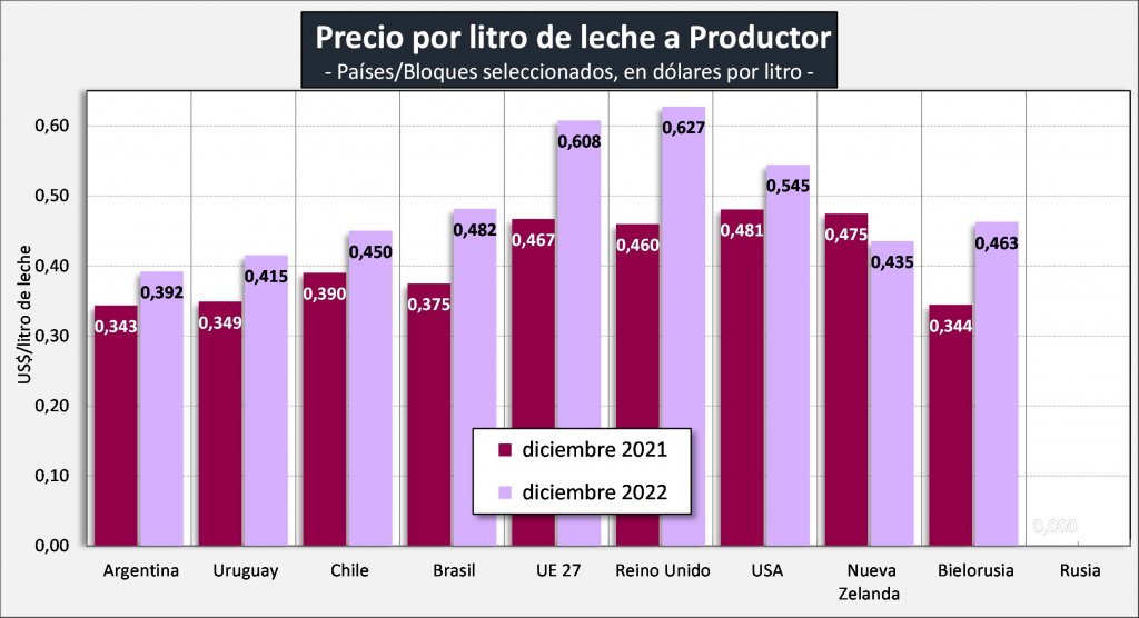 precio leche mundial ocla