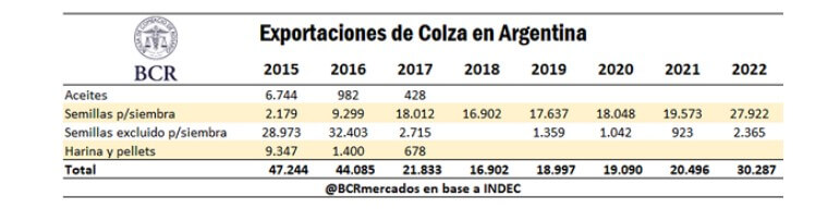 EXPORTACIONES DE COLZA