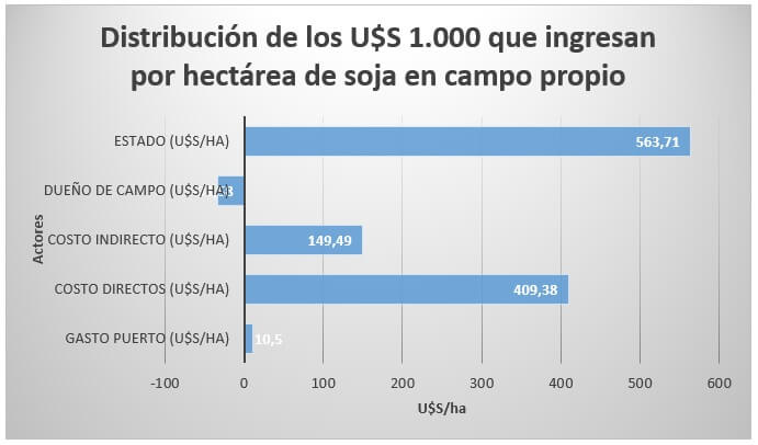 La renta de la soja en la sequía: el Estado se lleva U$S 714 por hectárea y el productor pierde U$S 360 2 Roulet 2