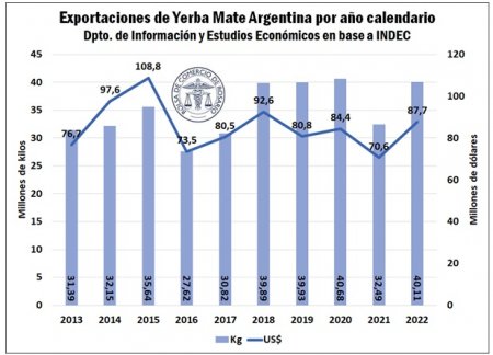 Las exportaciones de yerba mate fueron las más bajas en ocho años