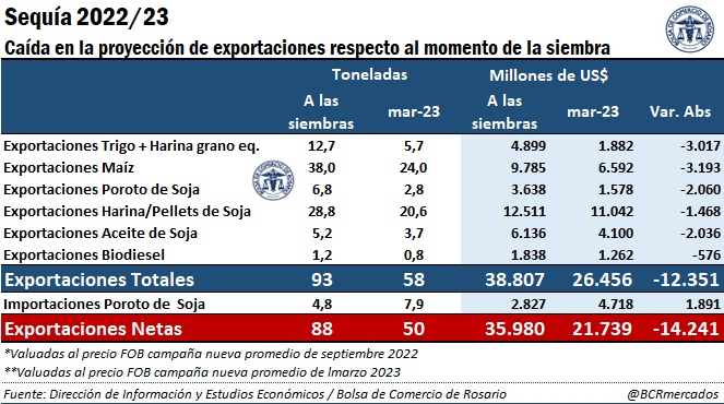 caida en la proyeccion de