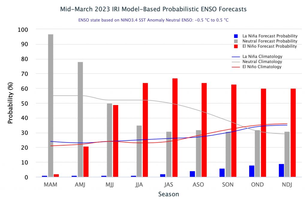 el nino grafico