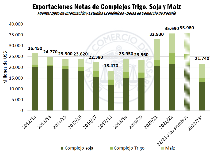 exportaciones netas trigo soja y maiz