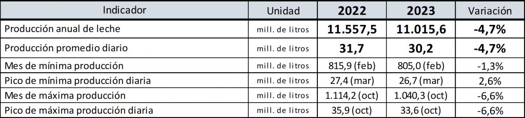 prod leche datos