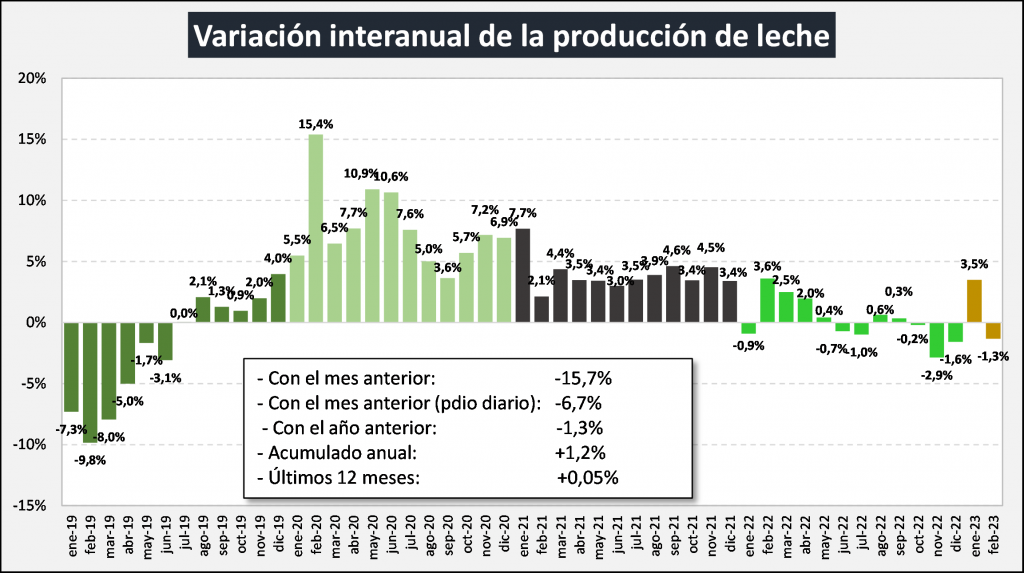 prod leche ocla