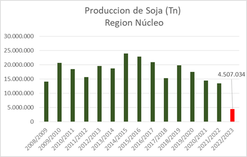 La cosecha de soja asusta: será muy pobre y habrá grandes descuentos por  la pésima calidad