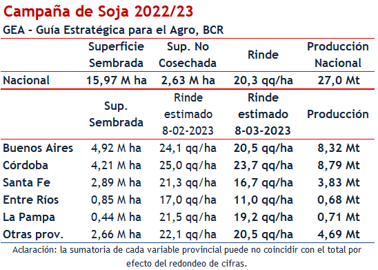 Con pérdida récord de hectáreas, se confirma la peor cosecha de soja en más de 20 años 3 soja pcias