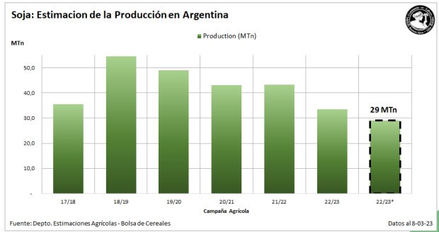 soja produccion anual bolsa ba