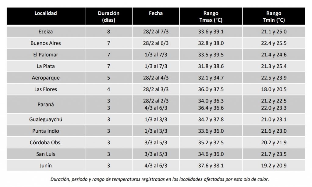 tabla localidades calor