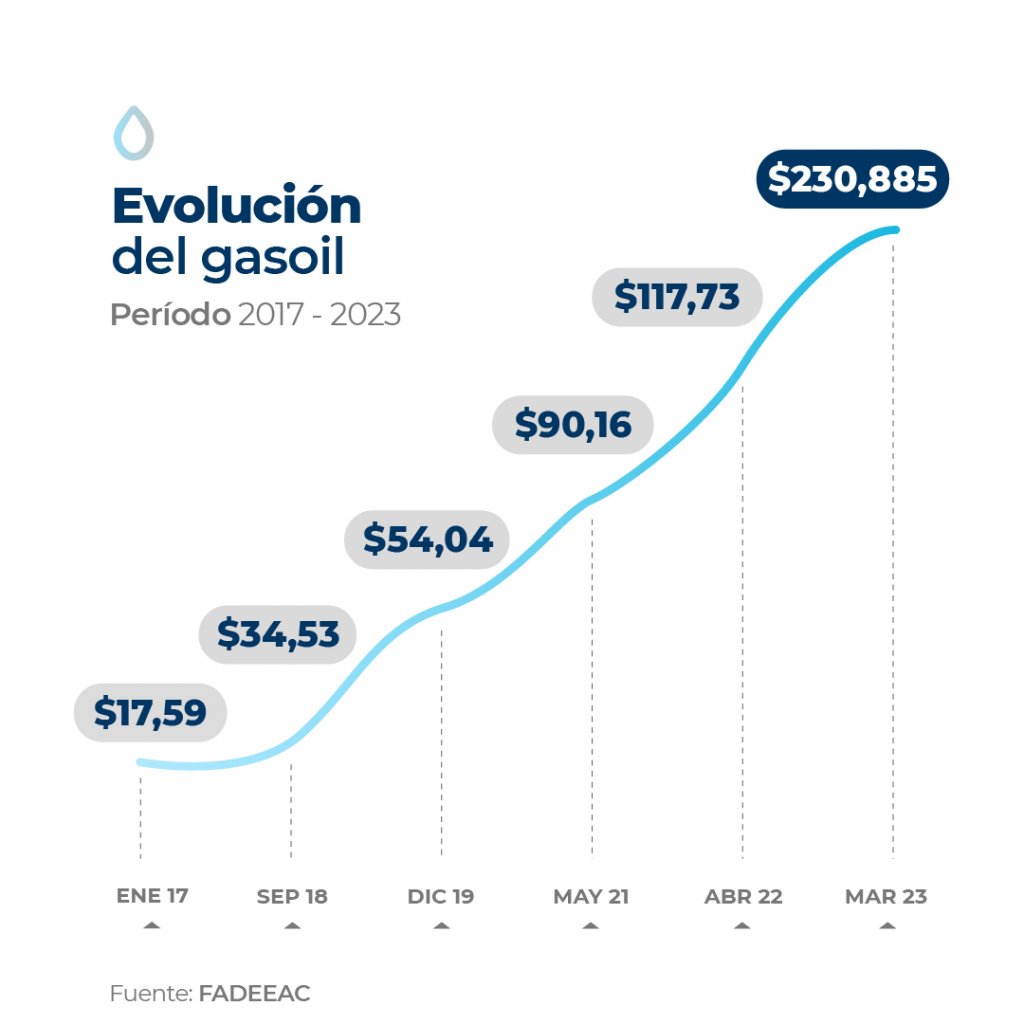 COMBUSTIBLES FADEEAC