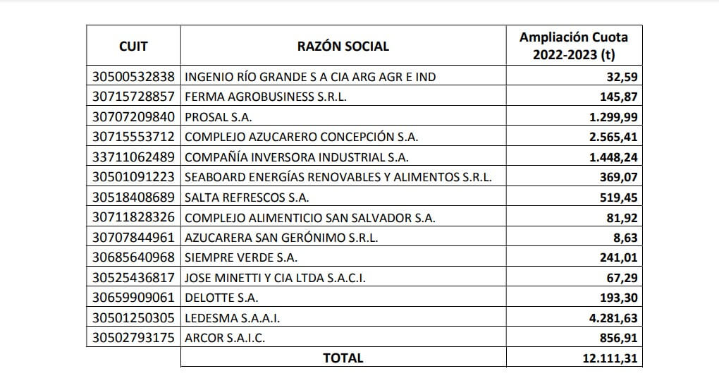 El Gobierno distribuyó un cupo de exportación de azúcar entre 14 empresas 1 azucar