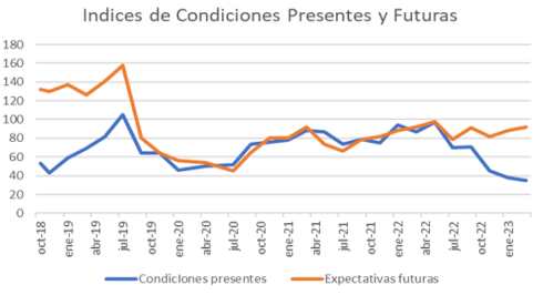 indices austral