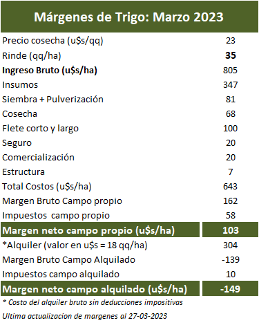 margenes trigo