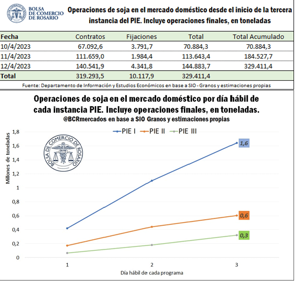 operaciones dolar soja bcr